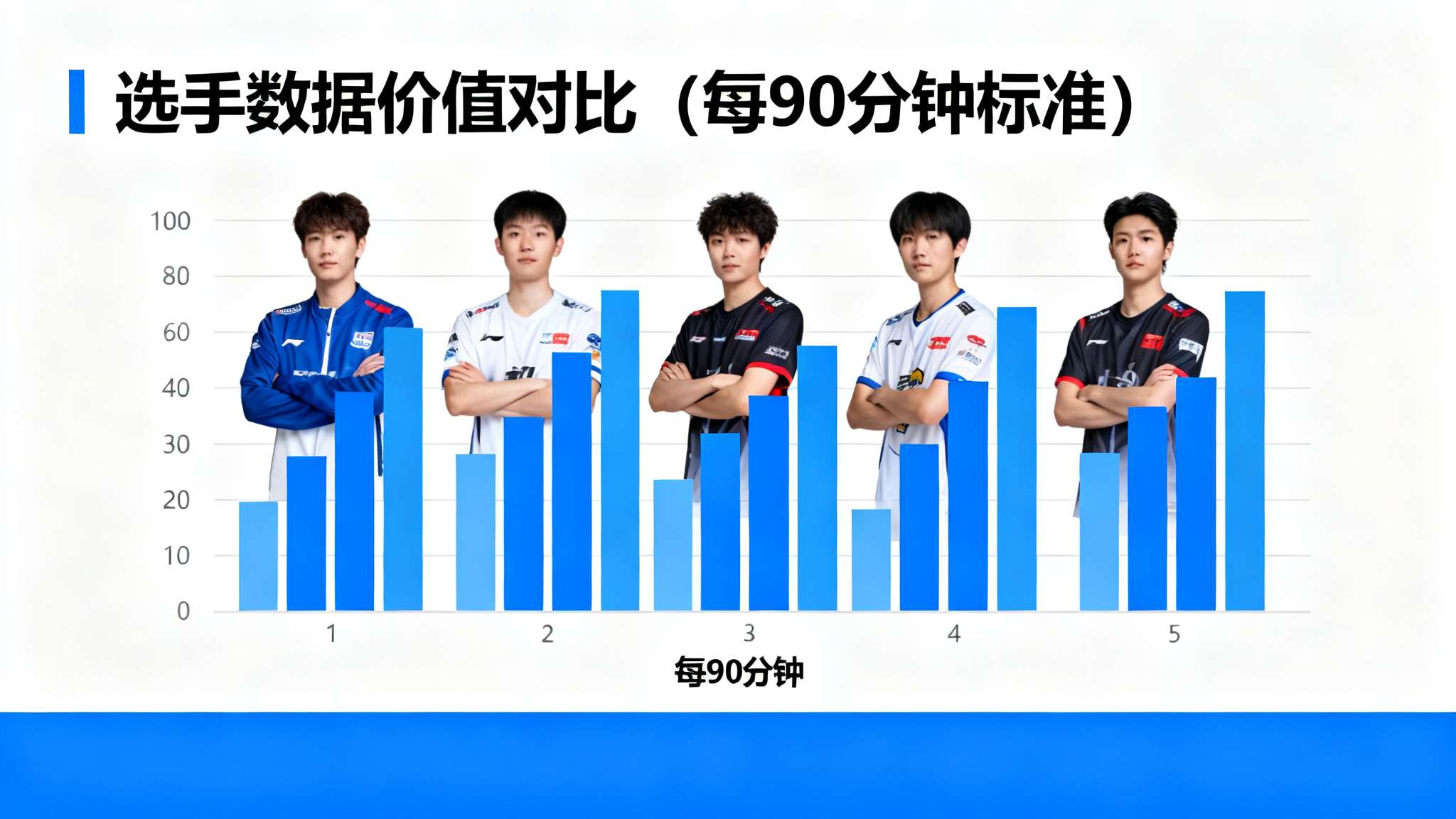 加西亚对拉拉的比赛 从简单比较上看,“每90分钟”的标准已让这几位选手在数据层面站到了同一起跑线上,